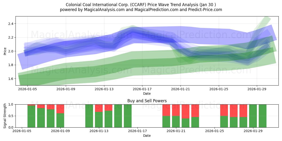  Colonial Coal International Corp. (CCARF) Support and Resistance area (29 Jan) 