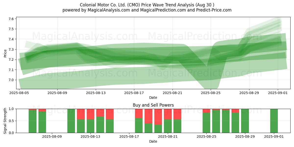 Colonial Motor Co. Ltd. (CMO) Support and Resistance area (28 Aug) Colonial Motor Co. Ltd. (CMO) Support and Resistance area (28 Aug)