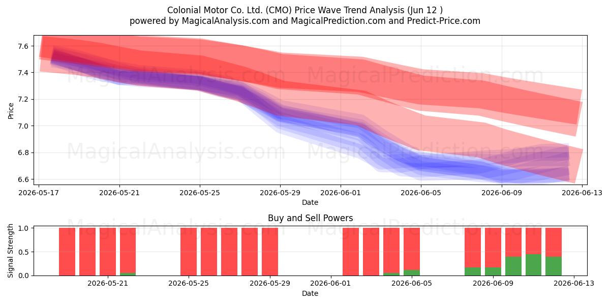 Colonial Motor Co. Ltd. (CMO) Support and Resistance area (09 Jun) 