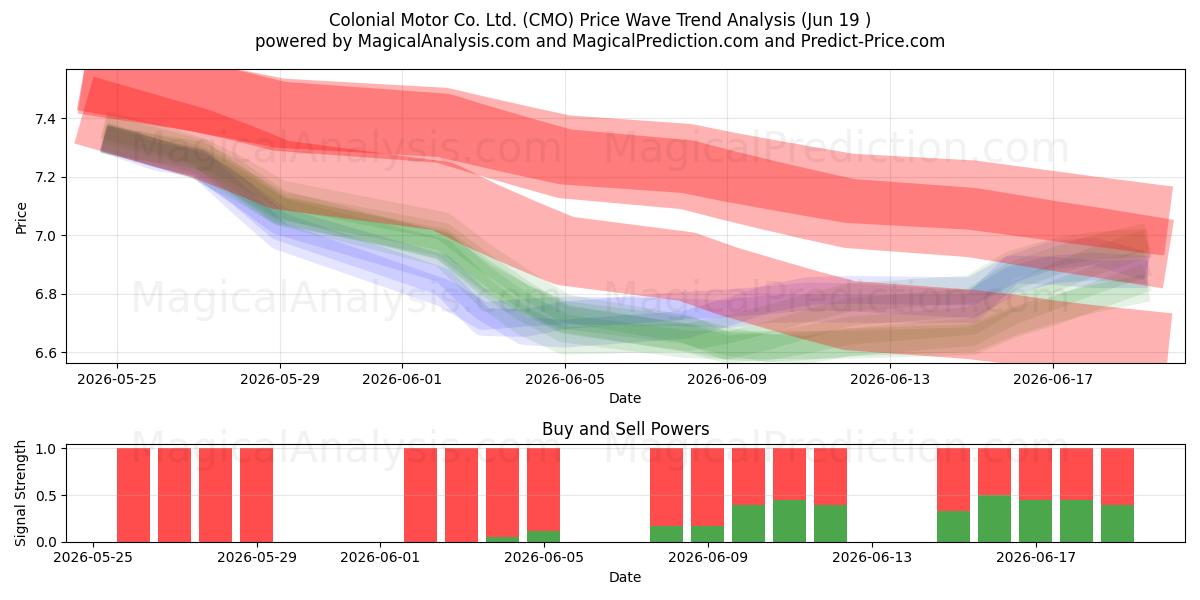  Colonial Motor Co. Ltd. (CMO) Support and Resistance area (16 Jun) 