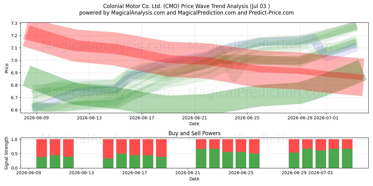  Colonial Motor Co. Ltd. (CMO) Support and Resistance area (02 Jul) 