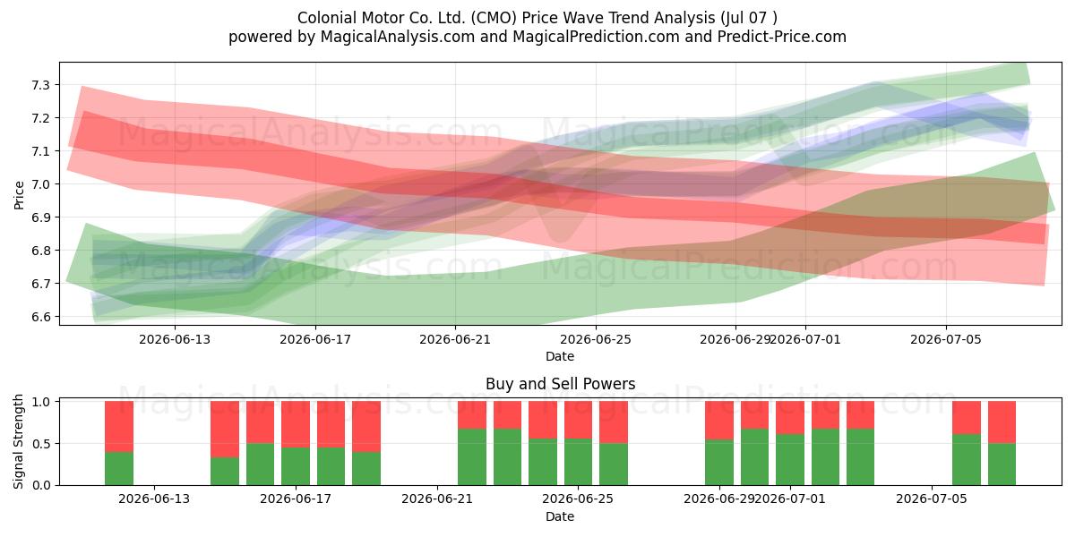  Colonial Motor Co. Ltd. (CMO) Support and Resistance area (06 Jul) 