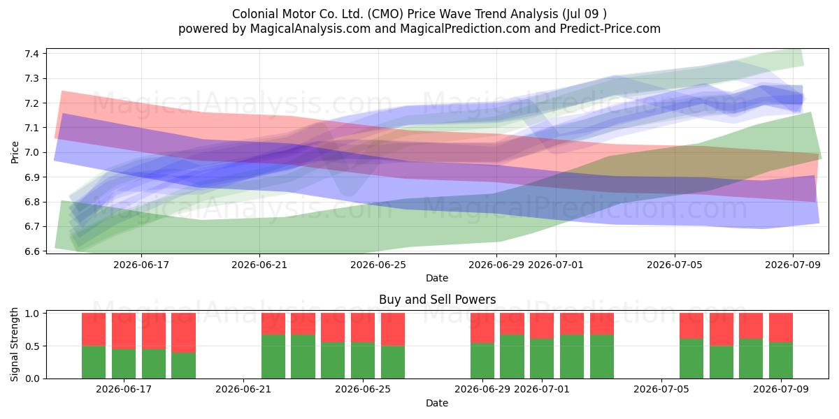  Colonial Motor Co. Ltd. (CMO) Support and Resistance area (08 Jul) 