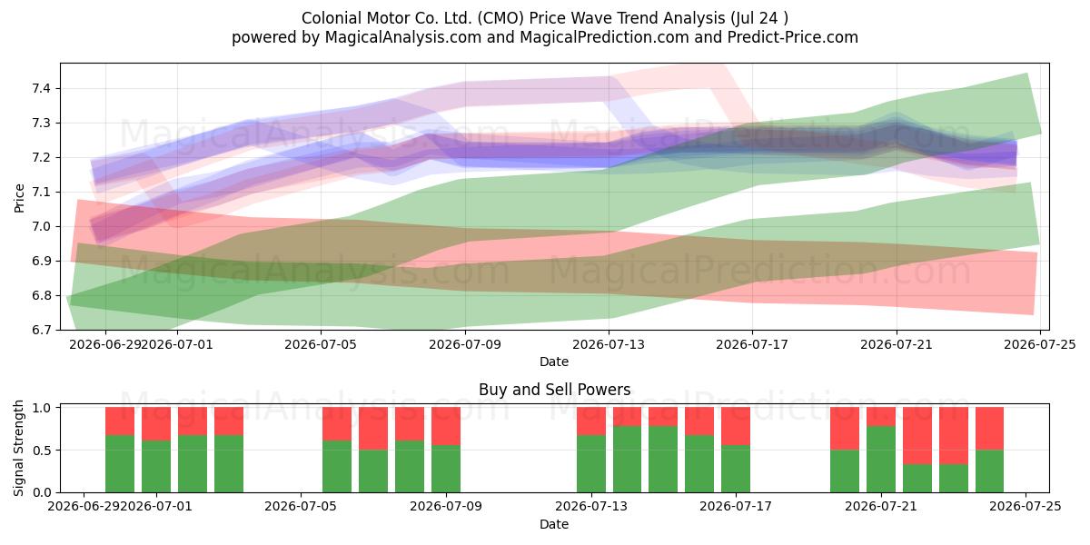  Colonial Motor Co. Ltd. (CMO) Support and Resistance area (23 Jul) 