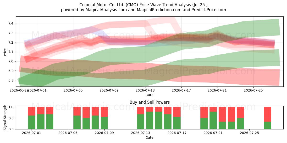  Colonial Motor Co. Ltd. (CMO) Support and Resistance area (24 Jul) 