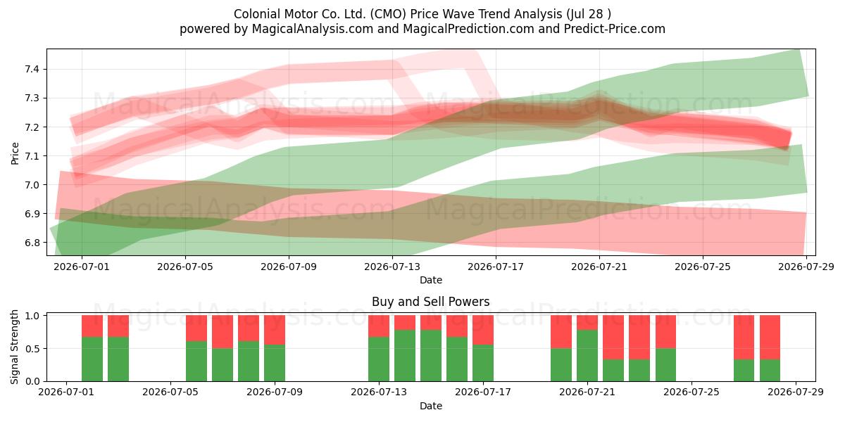  Colonial Motor Co. Ltd. (CMO) Support and Resistance area (27 Jul) 