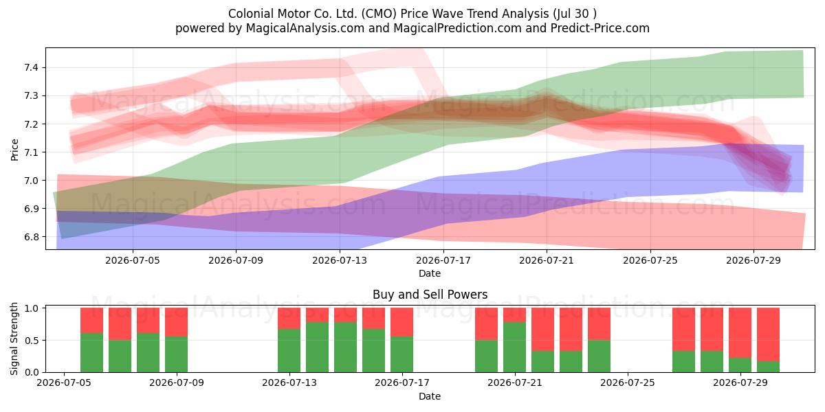 Colonial Motor Co. Ltd. (CMO) Support and Resistance area (29 Jul) 