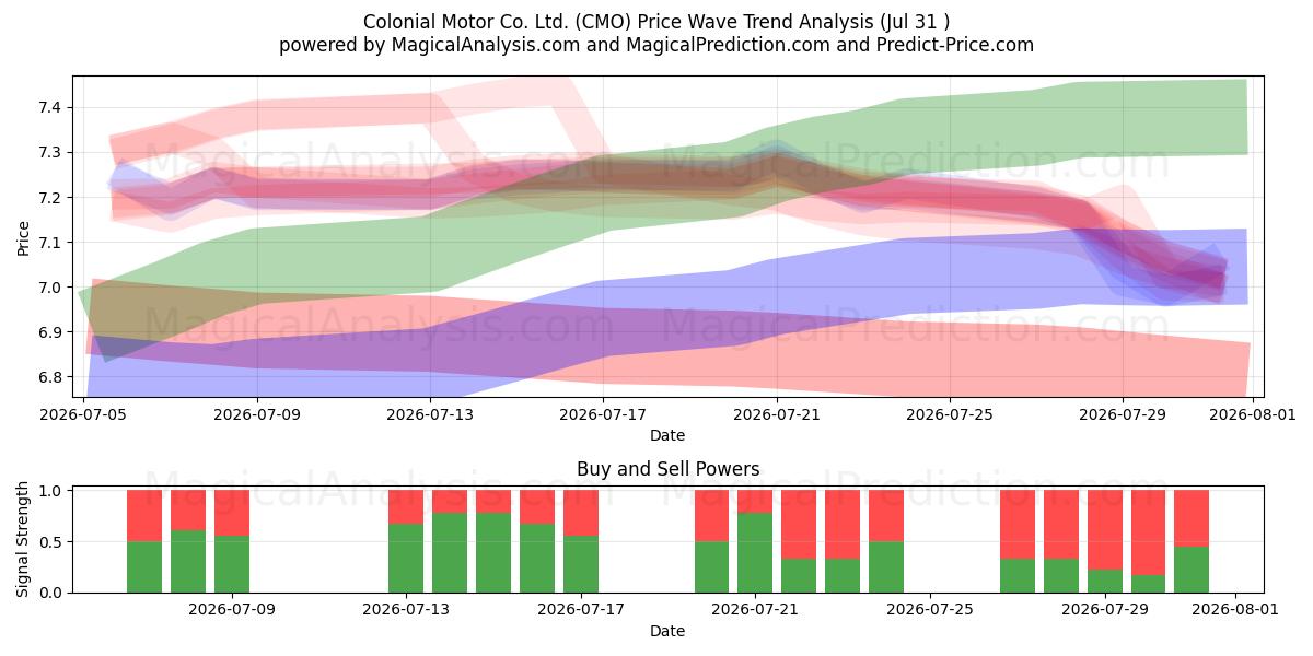  Colonial Motor Co. Ltd. (CMO) Support and Resistance area (30 Jul) 