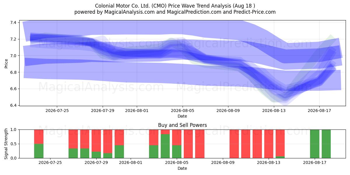  Colonial Motor Co. Ltd. (CMO) Support and Resistance area (14 Aug) 