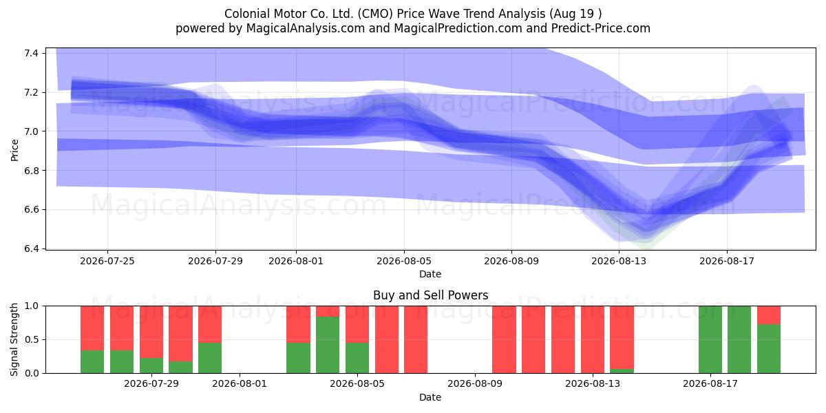  Colonial Motor Co. Ltd. (CMO) Support and Resistance area (18 Aug) 