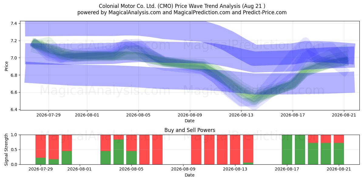  Colonial Motor Co. Ltd. (CMO) Support and Resistance area (20 Aug) 