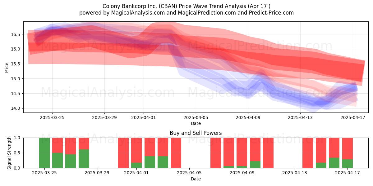  Colony Bankcorp Inc. (CBAN) Support and Resistance area (17 Apr) 