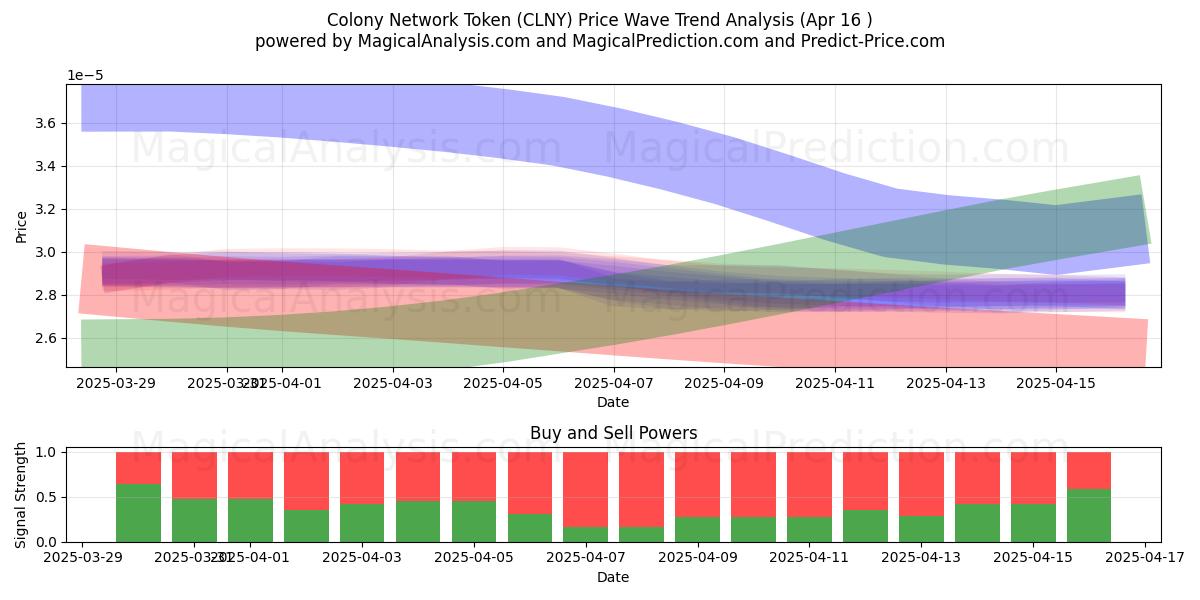  Colony Network Token (CLNY) Support and Resistance area (16 Apr) 
