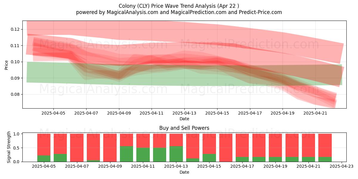 Colony (CLY) Support and Resistance area (22 Apr) Colony (CLY) Support and Resistance area (22 Apr)