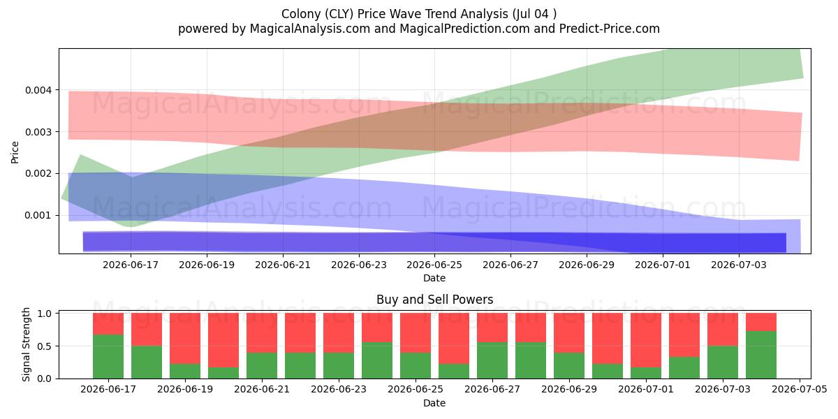  Colonia (CLY) Support and Resistance area (03 Jul) 