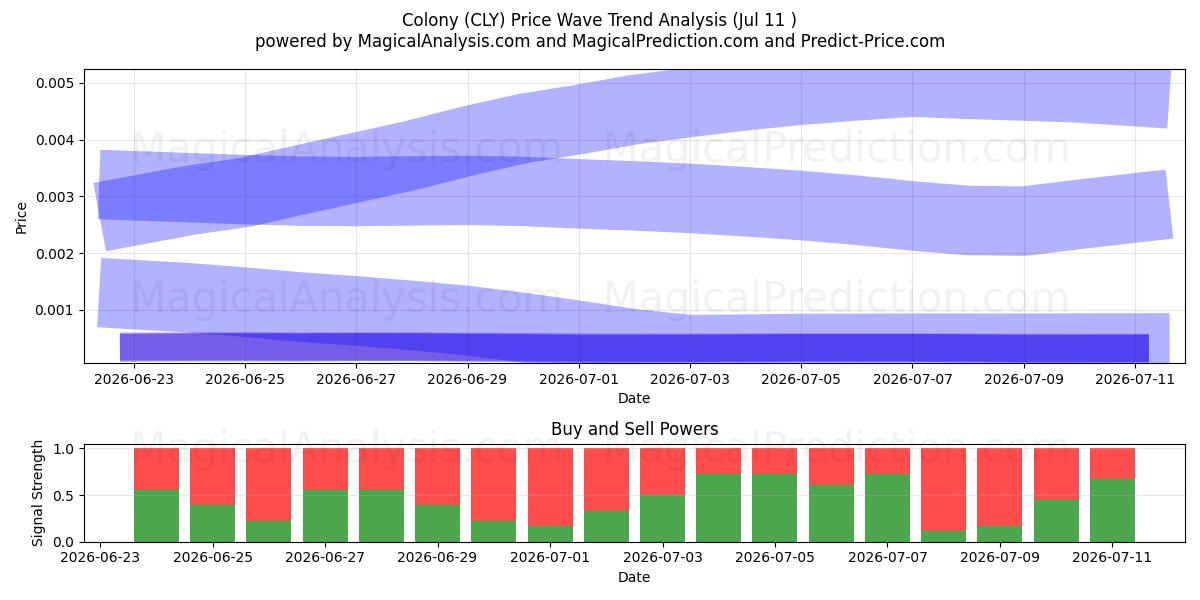  Colony (CLY) Support and Resistance area (10 Jul) 