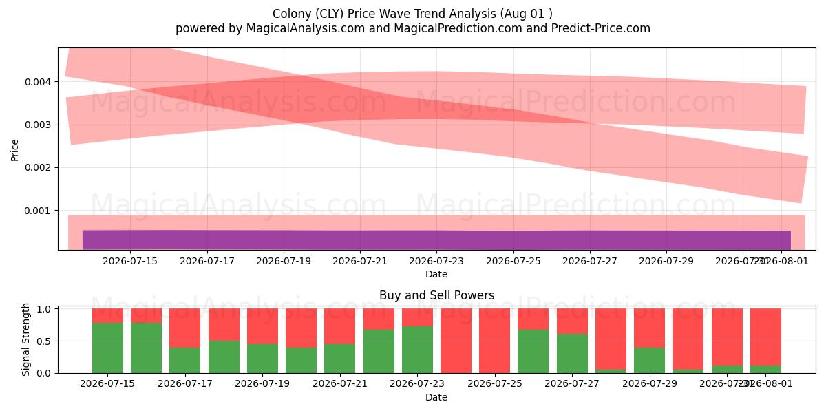  Koloni (CLY) Support and Resistance area (31 Jul) 