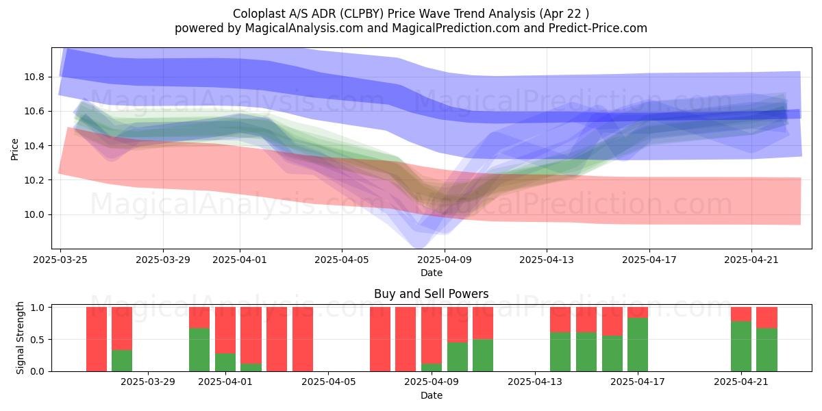  Coloplast A/S ADR (CLPBY) Support and Resistance area (22 Apr) 