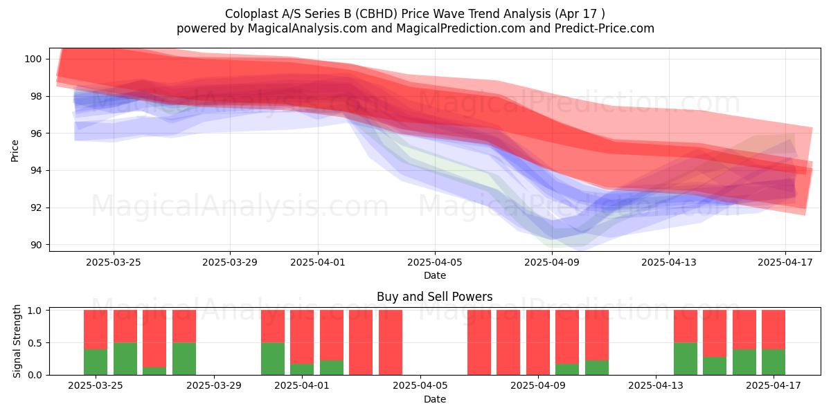  Coloplast A/S Series B (CBHD) Support and Resistance area (17 Apr) 
