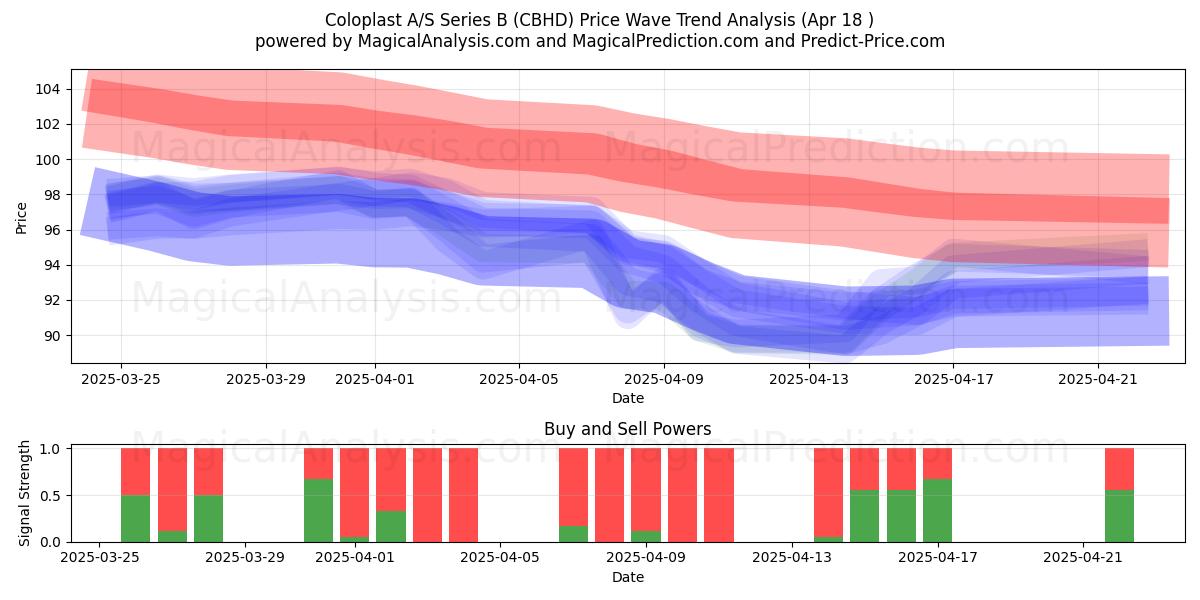  Coloplast A/S Series B (CBHD) Support and Resistance area (18 Apr) 