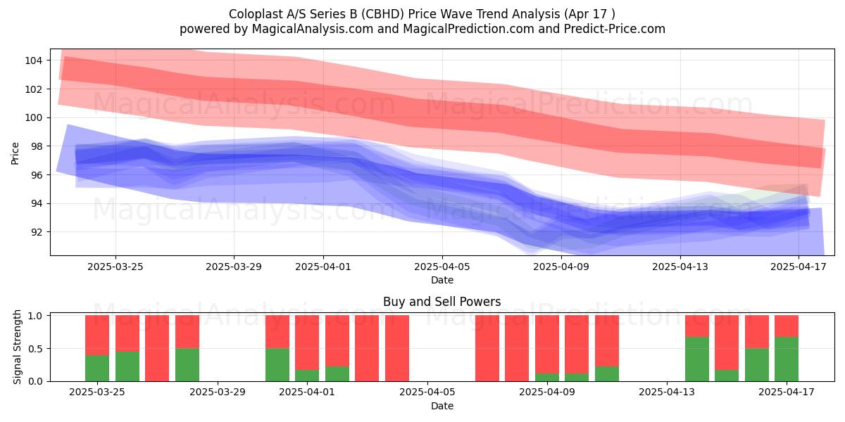  Coloplast A/S Series B (CBHD) Support and Resistance area (17 Apr) 