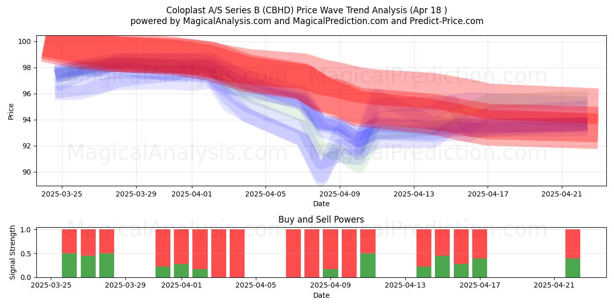  Coloplast A/S Series B (CBHD) Support and Resistance area (18 Apr) 