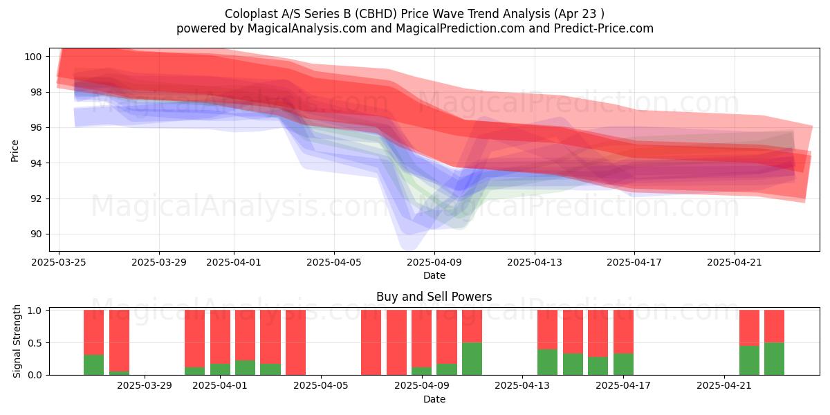  Coloplast A/S Series B (CBHD) Support and Resistance area (23 Apr) 