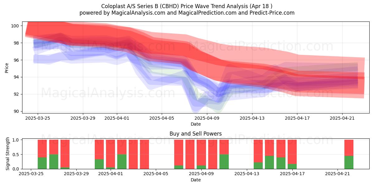  Coloplast A/S Series B (CBHD) Support and Resistance area (18 Apr) 