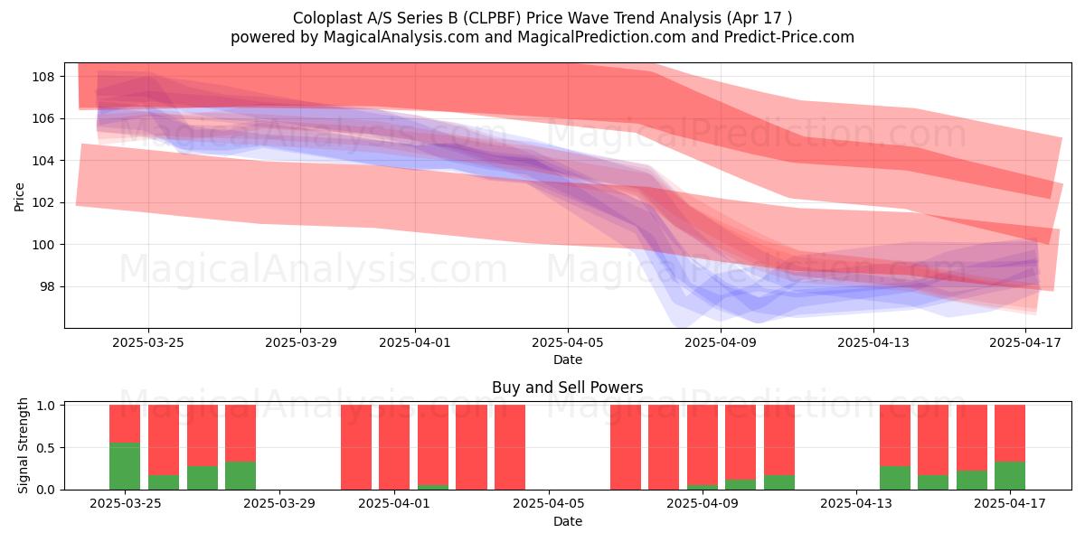  Coloplast A/S Series B (CLPBF) Support and Resistance area (17 Apr) 