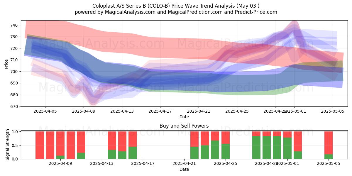 Coloplast A/S Series B (COLO-B) Support and Resistance area (03 May) Coloplast A/S Series B (COLO-B) Support and Resistance area (03 May)