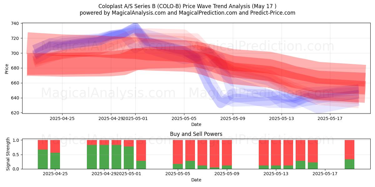  Coloplast A/S Series B (COLO-B) Support and Resistance area (17 May) 