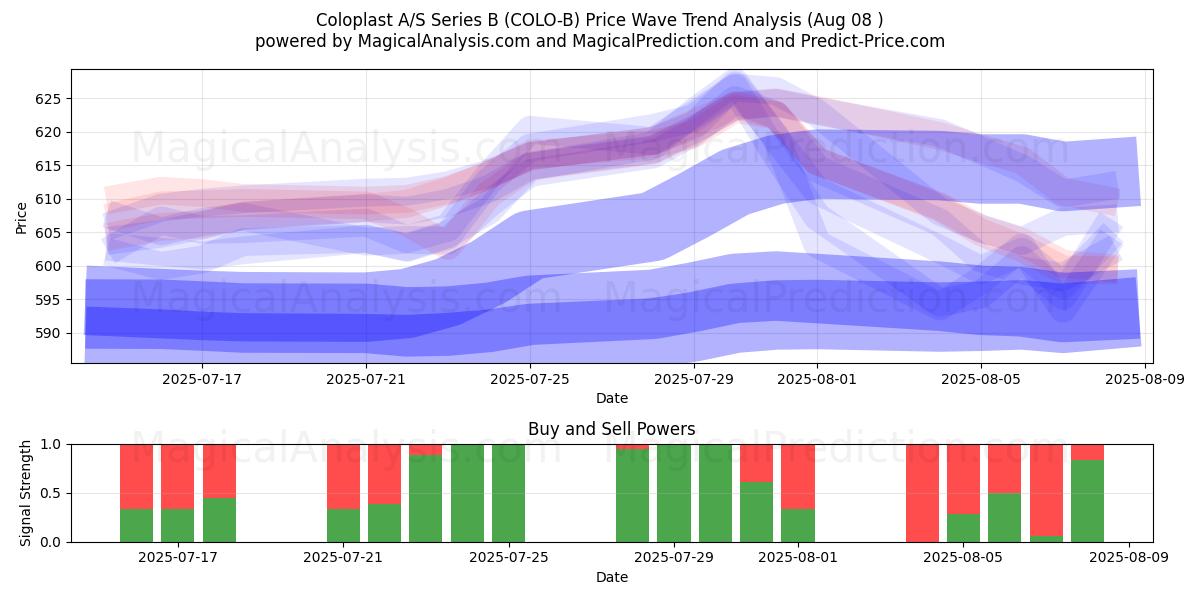  Coloplast A/S Series B (COLO-B) Support and Resistance area (07 Aug) 