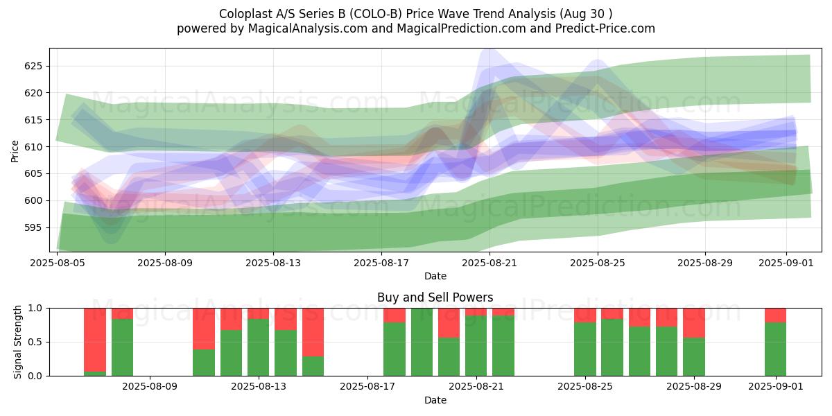  Coloplast A/S Series B (COLO-B) Support and Resistance area (28 Aug) 