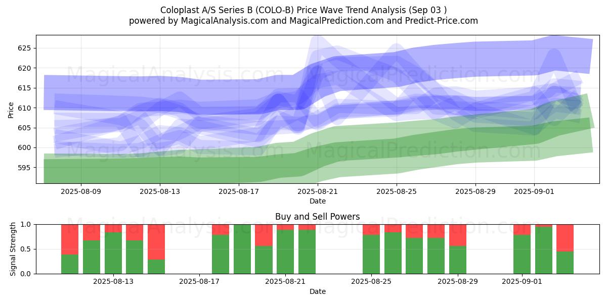  Coloplast A/S Series B (COLO-B) Support and Resistance area (29 Aug) 