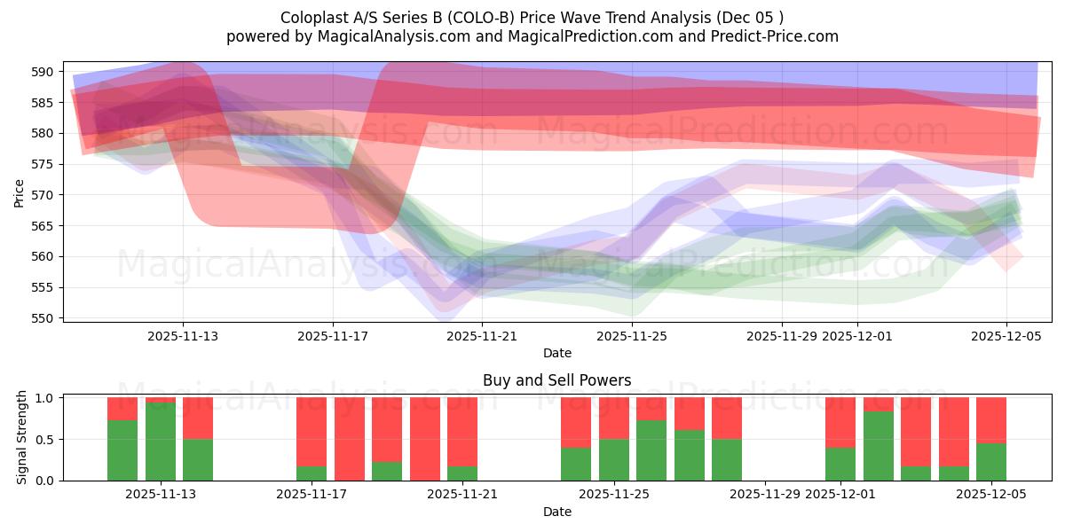  Coloplast A/S Series B (COLO-B) Support and Resistance area (04 Dec) 