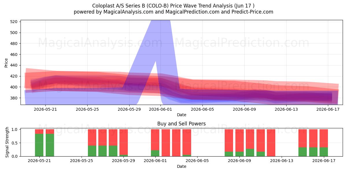  Coloplast A/S Series B (COLO-B) Support and Resistance area (11 Jun) 