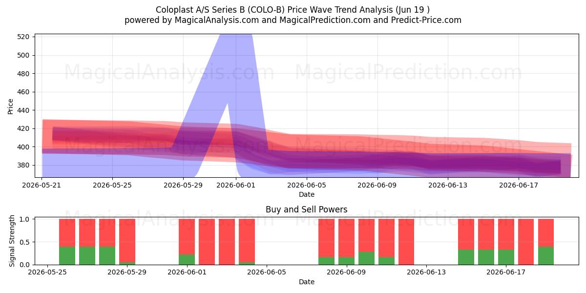  Coloplast A/S Series B (COLO-B) Support and Resistance area (18 Jun) 