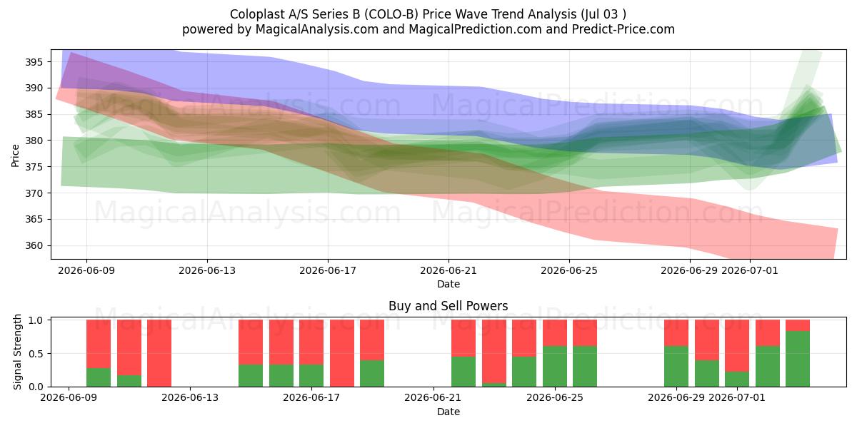  Coloplast A/S Series B (COLO-B) Support and Resistance area (02 Jul) 