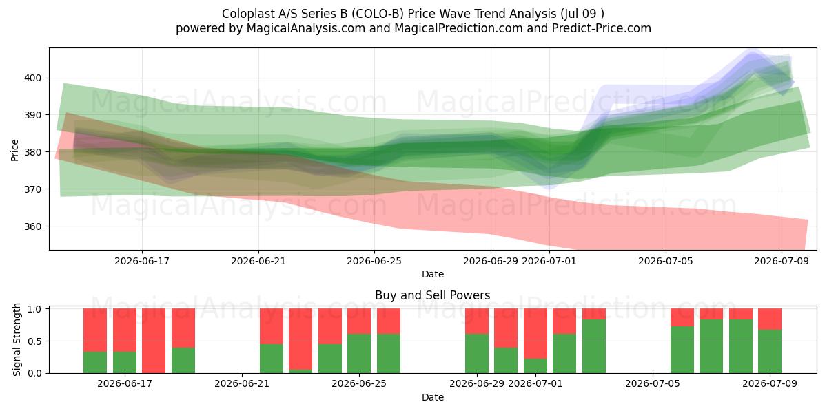  Coloplast A/S Series B (COLO-B) Support and Resistance area (08 Jul) 