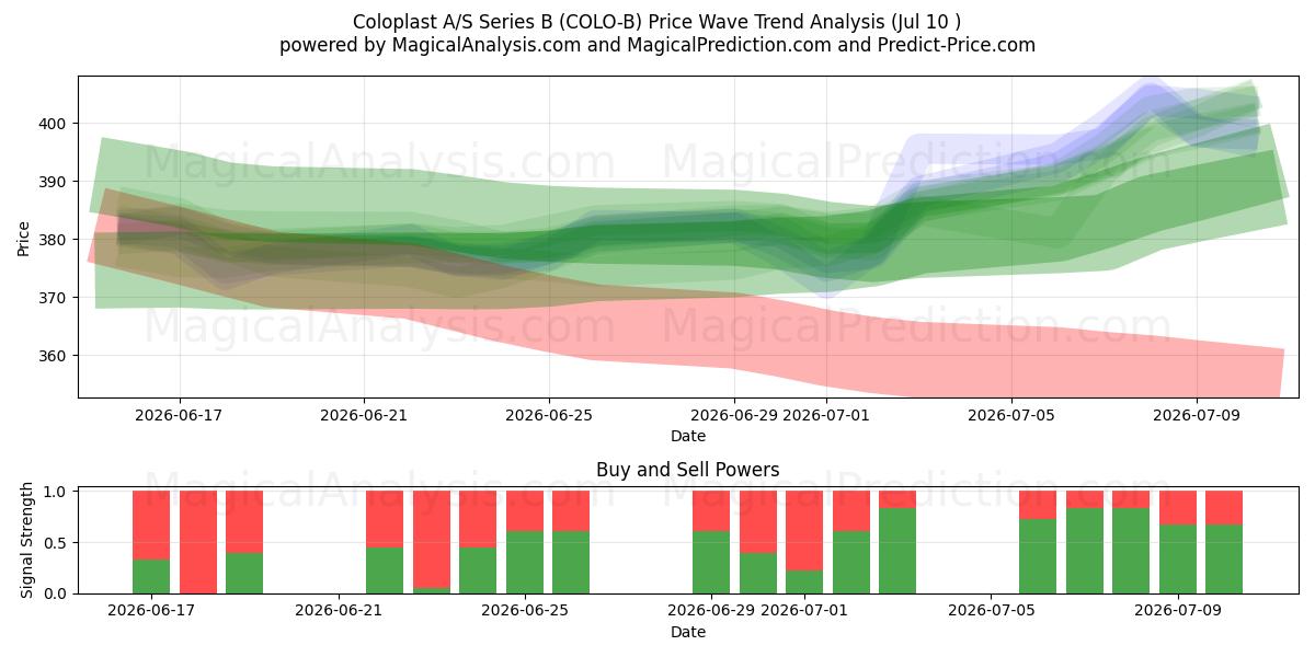  Coloplast A/S Series B (COLO-B) Support and Resistance area (09 Jul) 