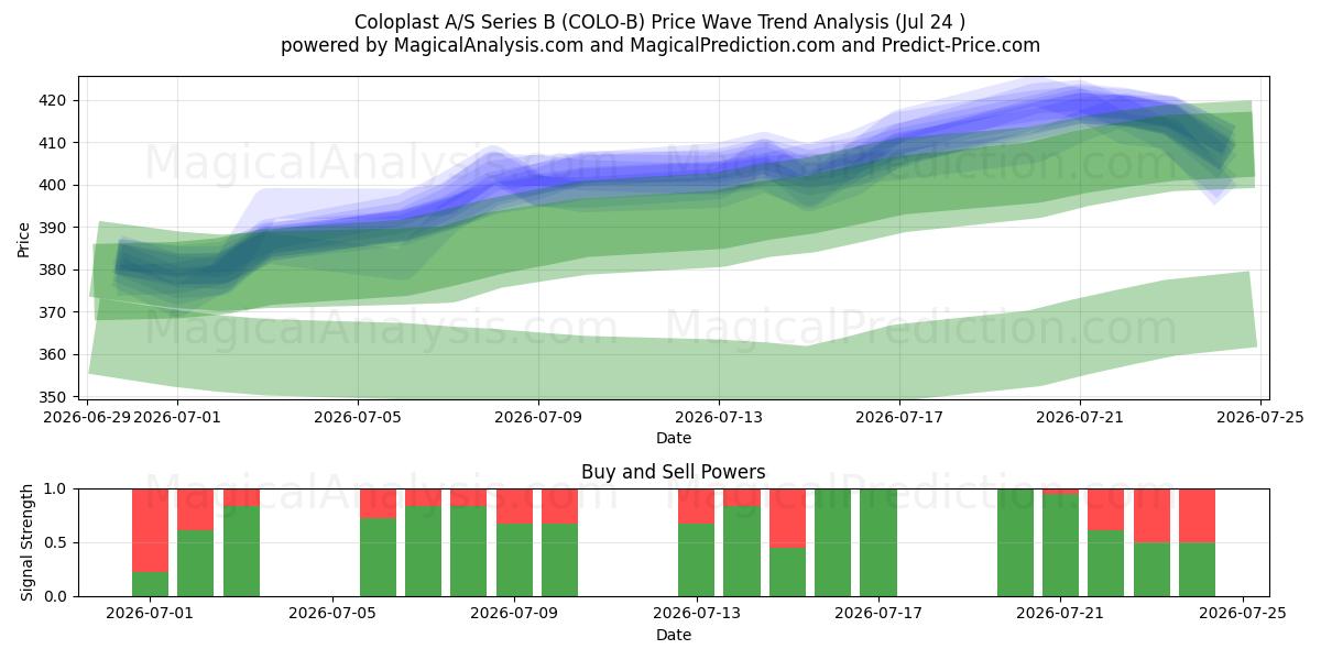  Coloplast A/S Series B (COLO-B) Support and Resistance area (23 Jul) 