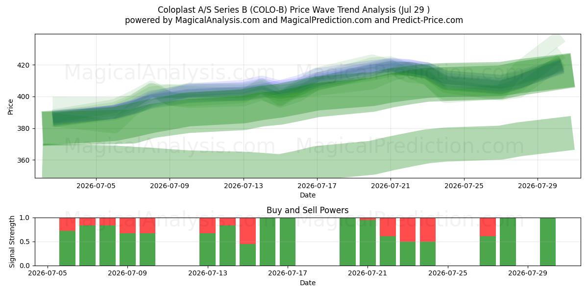  Coloplast A/S Series B (COLO-B) Support and Resistance area (28 Jul) 