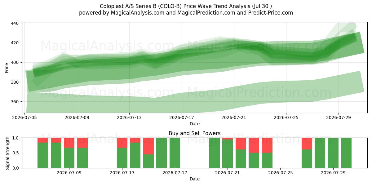  Coloplast A/S Series B (COLO-B) Support and Resistance area (29 Jul) 