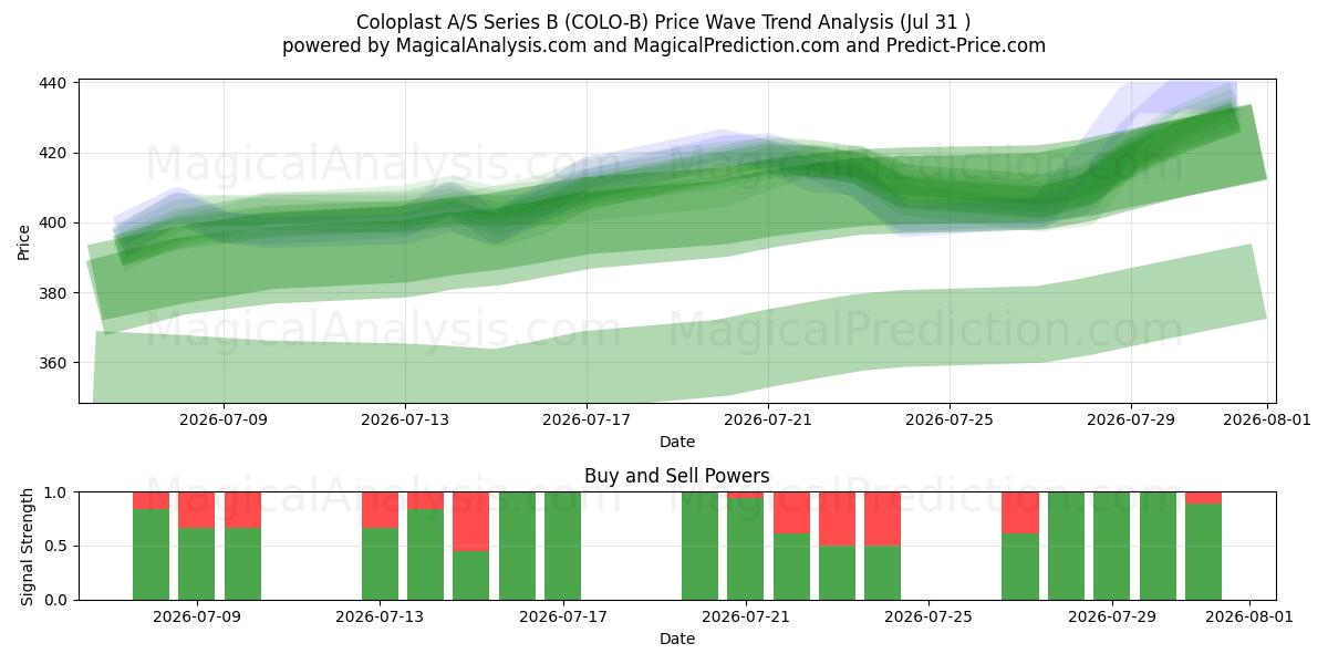  Coloplast A/S Series B (COLO-B) Support and Resistance area (30 Jul) 