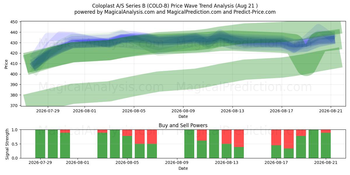  Coloplast A/S Series B (COLO-B) Support and Resistance area (20 Aug) 