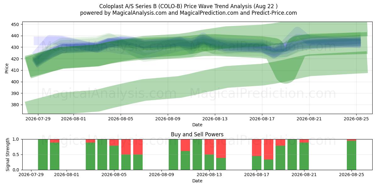  Coloplast A/S Series B (COLO-B) Support and Resistance area (21 Aug) 