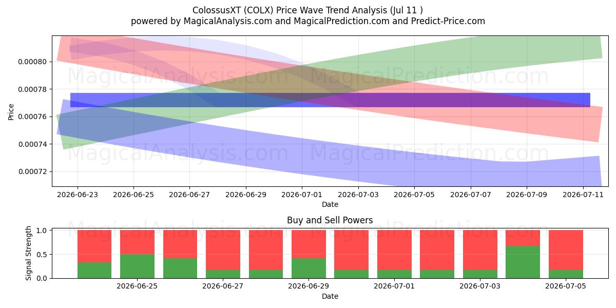  ColossusXT (COLX) Support and Resistance area (10 Jul) 