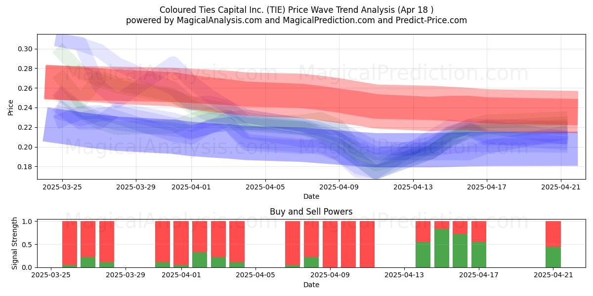  Coloured Ties Capital Inc. (TIE) Support and Resistance area (18 Apr) 