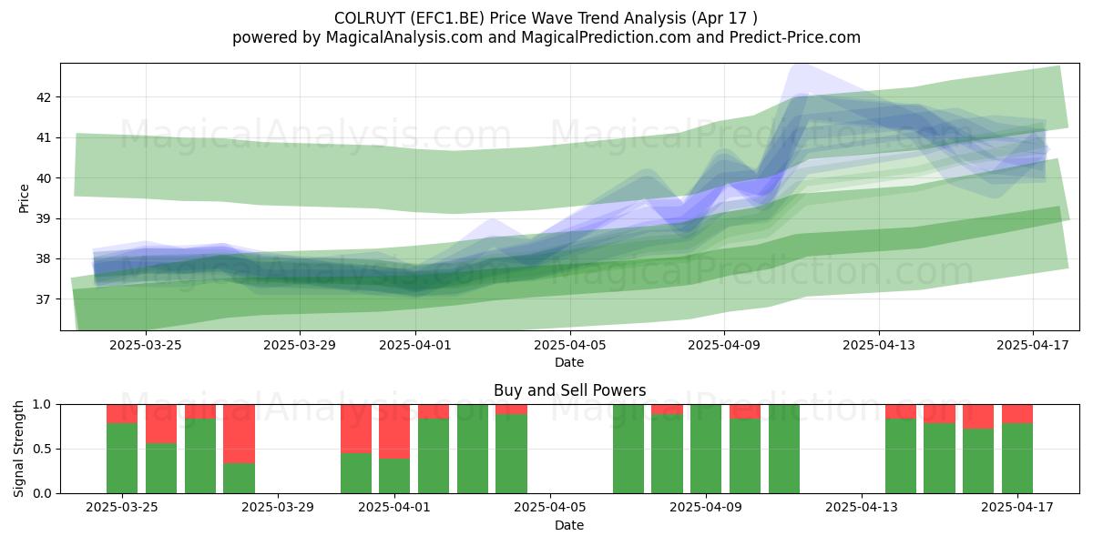  COLRUYT (EFC1.BE) Support and Resistance area (17 Apr) 