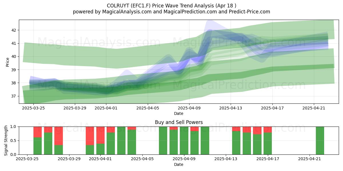  COLRUYT (EFC1.F) Support and Resistance area (18 Apr) 